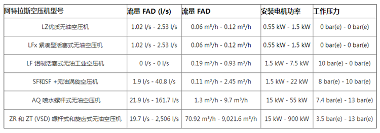 阿特拉斯空壓機(jī)常見(jiàn)系列參數(shù)表匯總