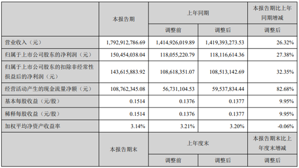 開山2021上半年：營收17.9億，利潤1.5億